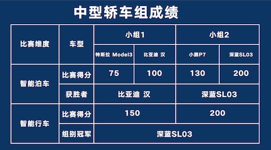 Production-grade intelligent driving technology leads the industry, and Changan Automobile's intelligent driving mass production competition won the "gold" _fororder_image003