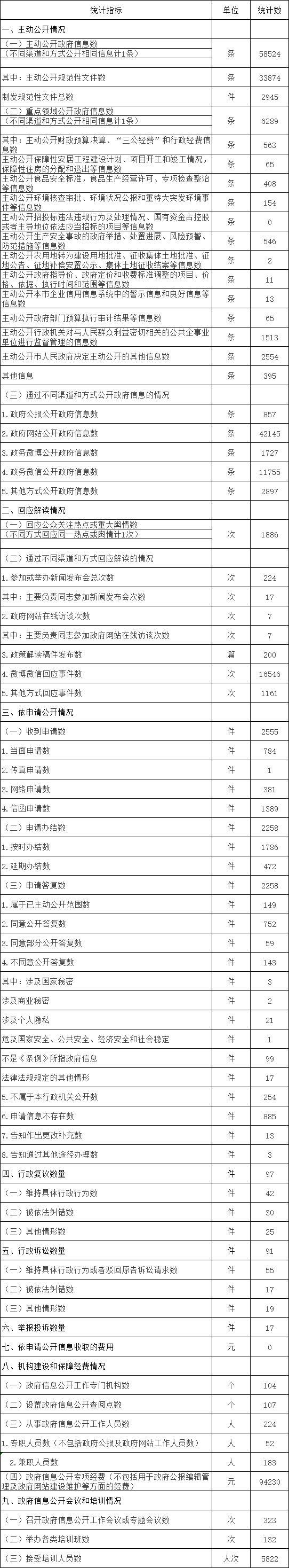 Statistics on Information Disclosure of Chaoyang District People's Government in Beijing (2017)